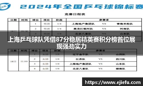 上海乒乓球队凭借87分稳居精英赛积分榜首位展现强劲实力